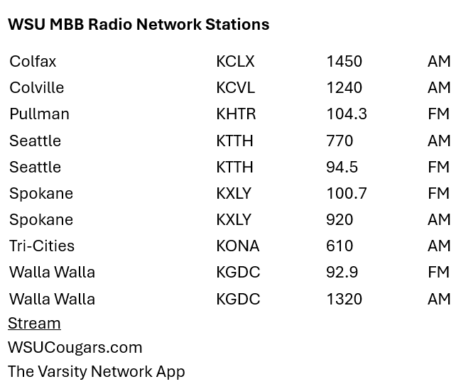 ChrisKingSports's tweet photo. A primer on how to hear @WSUCougarsMBB radio broadcasts with the season starting tonight. Two free apps (Varsity Network &amp; WSU Gameday) also air every game/show.

Pregame starts 30 minutes before tip. Can't wait for all the fun ahead with Craig Ehlo, @Luke_Hallett &amp; Jerry Kyllo! https://t.co/AeY59Lq7fb