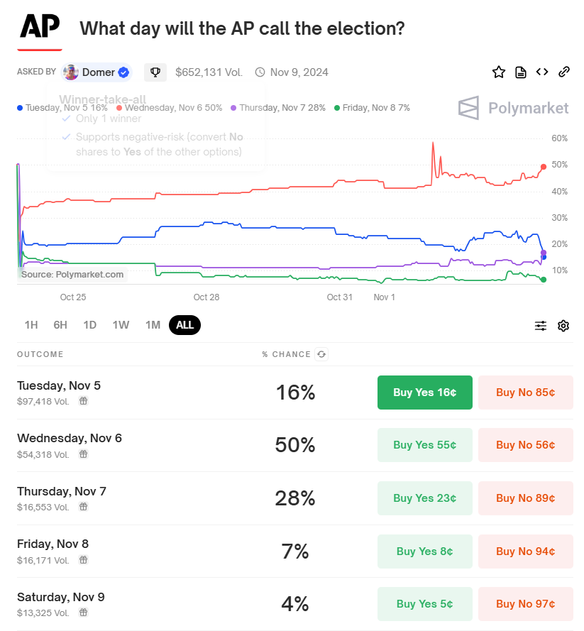 This could be an interesting market to watch tomorrow