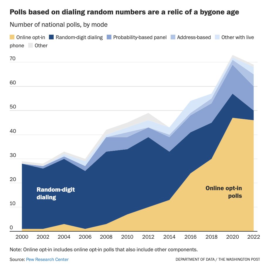 byHeatherLong's tweet photo. How can polls be right if nobody answers their phones?

Great overview from @andrewvandam of:
1) Who actually gets polled
2) How polls shifted from phone to online panels
3) The really hard "weighting game" of weighting responses to polls/surveys https://t.co/662cm3zMGP