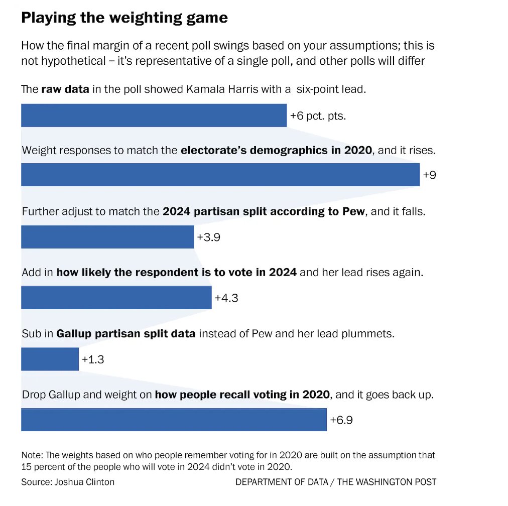 Heather Long (@byheatherlong) on Twitter photo How can polls be right if nobody answers their phones?
Great overview from <a href="/andrewvandam/">Andrew Van Dam</a> of:
1) Who actually gets polled
2) How polls shifted from phone to online panels
3) The really hard "weighting game" of weighting responses to polls/surveys How can polls be right if nobody answers their phones?
Great overview from <a href="/andrewvandam/">Andrew Van Dam</a> of:
1) Who actually gets polled
2) How polls shifted from phone to online panels
3) The really hard "weighting game" of weighting responses to polls/surveys