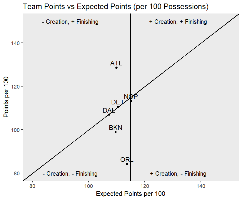 3BatterMin's tweet photo. Finishing chart for Sunday #NBA games.

Magic REALLY miss Paolo

Hawks had 5 of the leagues top 7 scorers above expected yesterday (Trae, Nance, Roddy, Daniels, Johnson) https://t.co/vtHWweRwYH