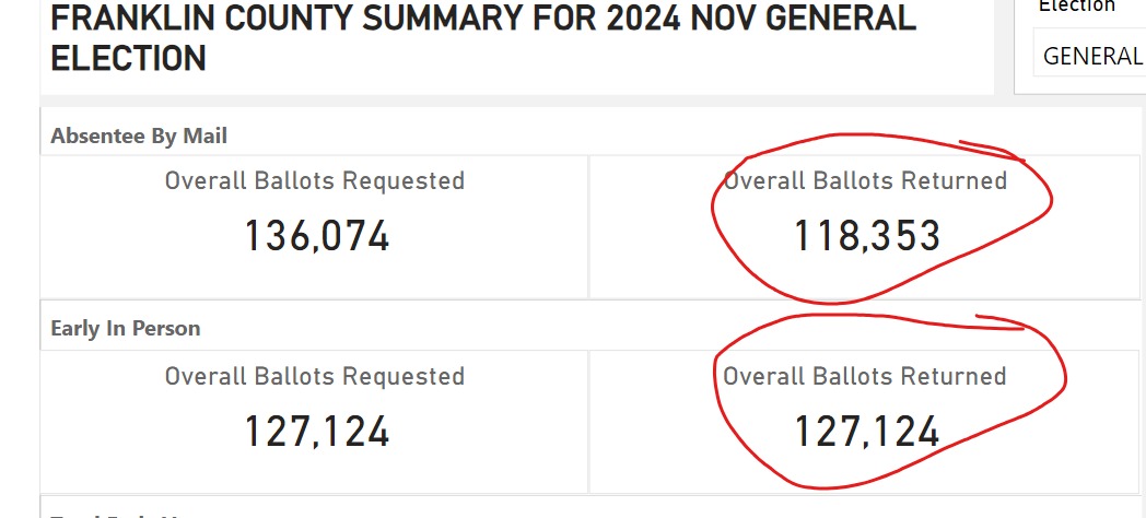 nivenpolitics's tweet photo. Another way of thinking about Ohio's one per county voting laws...

More people in Franklin County voted early than the entire populations of 78 Ohio counties. 

And yet, each of those 79 counties has precisely one early voting location and one drop box. https://t.co/gnWh0KcSWg