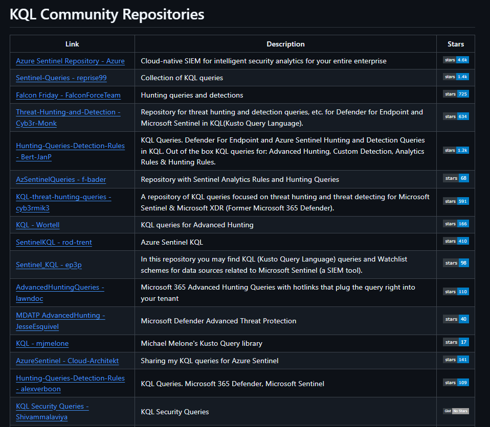 For all #KQL fans, I had this list of community repos lying around, the list now consists of 33 repos for you to investigate. Happy hunting! 🏹

Feel free to send a PR if you miss repos! :)
github.com/Bert-JanP/Hunt…