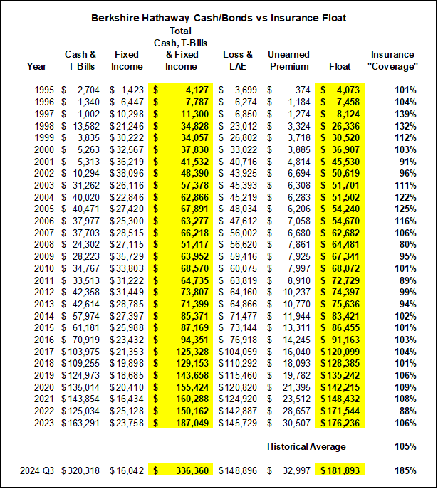 wabuffo's tweet photo. I wanted to place $BRK's cash position in some context given all the macro-babble about Buffett's large current T-Bill balance.

BRK's most important (& valuable) businesses are his insurance businesses, in aggregate.   As such, he has to always hold safe assets against his ever-growing insurance liabilities ("float").   He says BRK must be a "Fort Knox" at all times.

A great substack writer from days gone by used to make this important point & I've updated his table to present-day.  
link here:
https://t.co/MGXtNP8Ctr

The simple point is that BRK's cash, T-Bills, & Fixed Income position has always roughly matched its insurance liabilities. 

In addition, over time, Buffett has shifted the mix of assets away from fixed income to more cash & bills.

Now of course, the cash levels from the latest 10-Q look "weird".   But IMHO, that is a function of his recent & heavy sales of a hugely successful $AAPL position (& $BAC) which he has not had the time nor the valuation environment to re-deploy.

If one takes these net sales so far in 2024 ($127B) out of the cash/T-Bill position, BRK would be back to a 106% insurance coverage ratio - pretty much in-line with its history.

Will Buffett be able to re-deploy that much cash given current valuations & his advanced age?  I don't know.   

But what I do know is that this balance sheet doesn't reflect a "macro call".   Its just business as usual, IMHO.