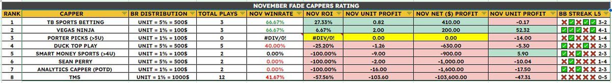 Cappers Journal (@cappers_journal) on Twitter photo #FadelStyle
TMS meltdown was epic yesterday: 0 bets won, over 100k lost.
Vegas Ninja is you might've seen in the spreadsheets is actually doing well on weekends
…
Full recap t.me/cappers_journal
• Picks posted here <a href="/cappers_intel/">Betting Intel</a> ⬅️ click
#capperspicks #FreePicks #FadelStyle
TMS meltdown was epic yesterday: 0 bets won, over 100k lost.
Vegas Ninja is you might've seen in the spreadsheets is actually doing well on weekends
…
Full recap t.me/cappers_journal
• Picks posted here <a href="/cappers_intel/">Betting Intel</a> ⬅️ click
#capperspicks #FreePicks