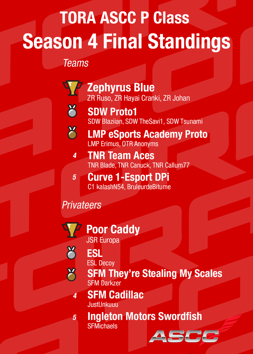 TheReal_TORA's tweet photo. After a very exciting final round at Sunset Peninsula, we have your official results for our #ASCC series 🏁

Big congrats to @ZephyrusGG_ for taking the win in both GT and LMP Team Standings! And to @JapspeedRacing for winning the Drivers Standings in both classes. 

#WeAreTORA https://t.co/YzcWcqgfpP