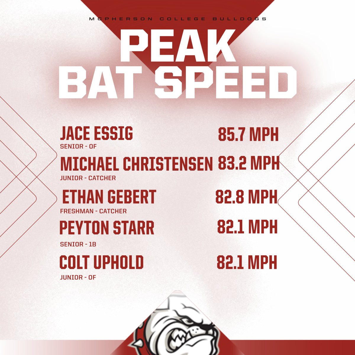 Top Velocity and Peak Bat Speed for the final 2 weeks of the fall!!

#SkoDogs #EnjoyTheReel
