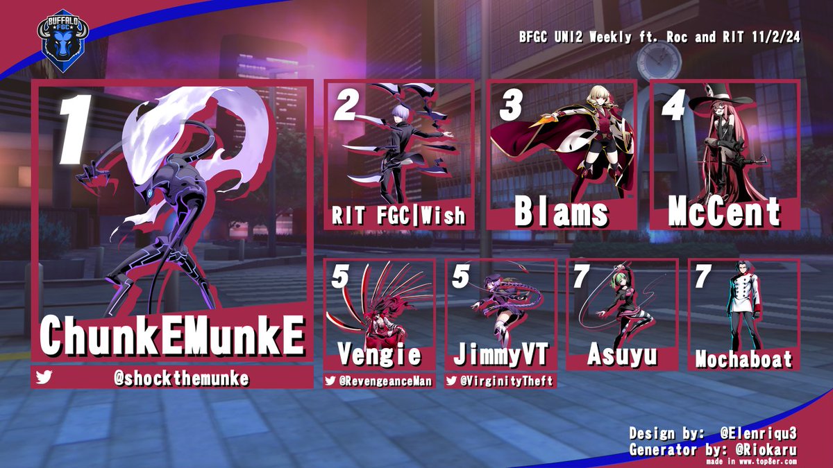 BuffaloFGC's tweet photo. This weekend we also had a Uni 2 bracket to celebrate the visit of a few our RIT FGC friends. Congratulations to our top 3
🥇- @shockthemunke
🥈- RIT FGC Wish
🥉- Blams
#BFGC https://t.co/BFAlX906Hv