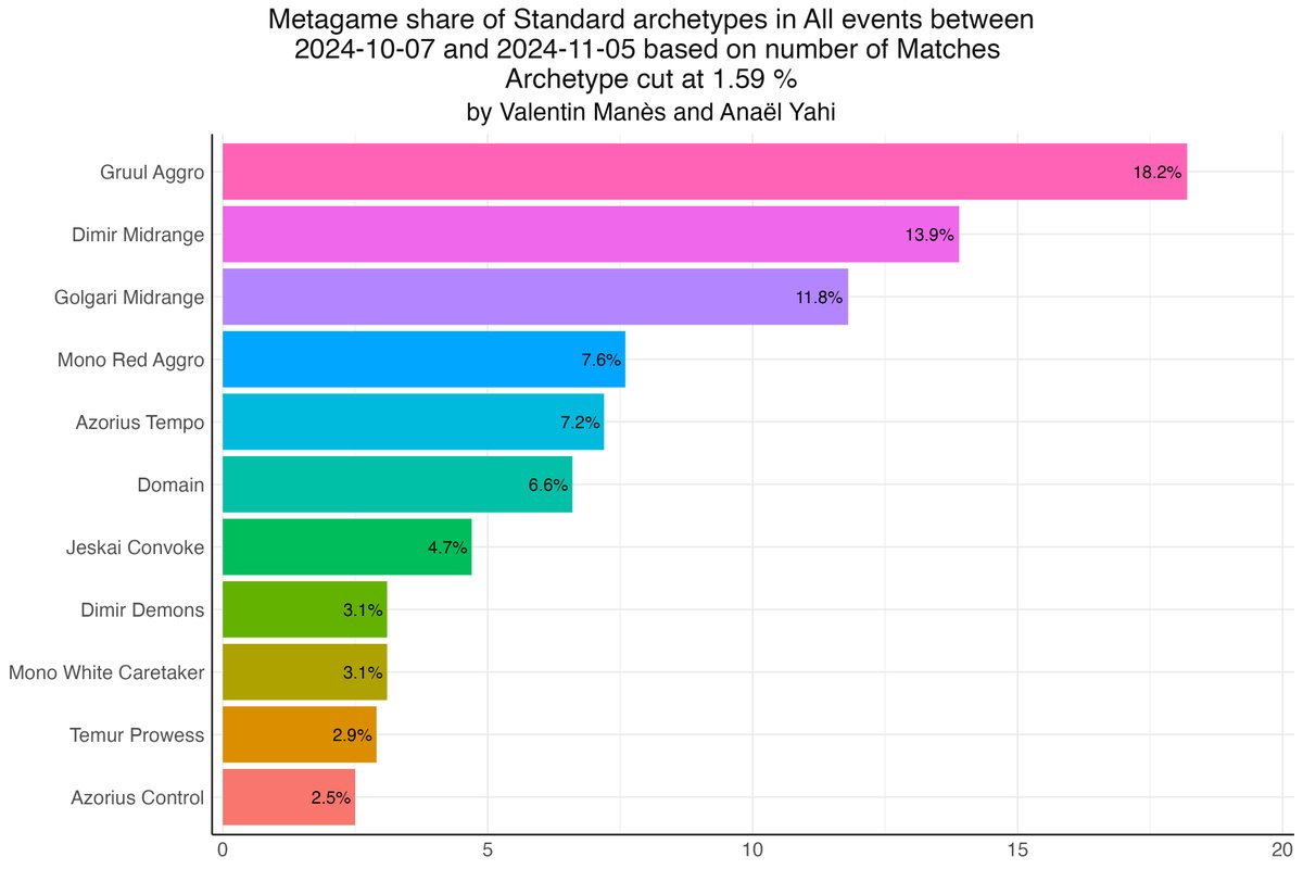 Jilyac's tweet photo. π₯ Let's look back at the Standard Duskmourn meta, including the excitement of Worlds, just before Foundations arrives to shake things up. π
#MTG #MTGWorlds #StandardMeta
cc @fireshoes https://t.co/fYcLxfsyjo