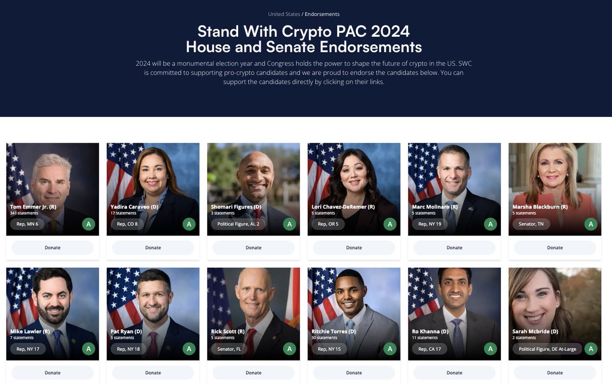 bern_identity's tweet image. FYI "progressive" Ro Khanna is endorsed + supported by pro-crypto industry interest$.

Khanna is endorsed by Stand With Crypto - Coinbase political advocacy hub. Protect Progress the Dem focused affiliate of the Fairshake super PAC has spent $108K supporting Khanna's re-election.