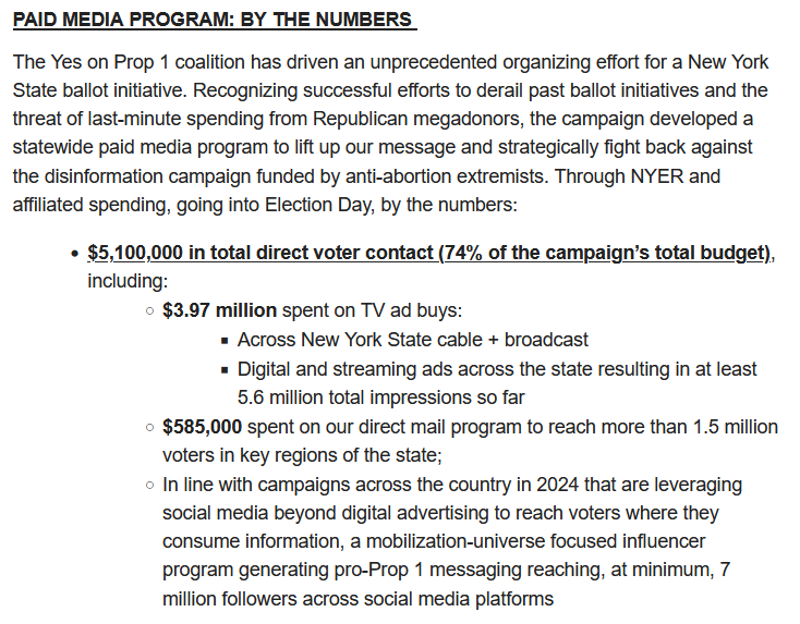 Pro-Prop 1 New Yorkers for Equal Rights says the group has spent $5.1 million on direct voter contact. They add it represents 74% of the campaigns spending after Politico reported a shockingly small percentage was spent on voter contact weeks before the election