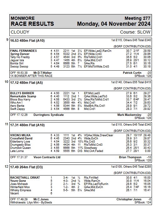 MonmoreRacing's tweet photo. Monday 4th November 2024 Race Results https://t.co/4vUpgT81ou