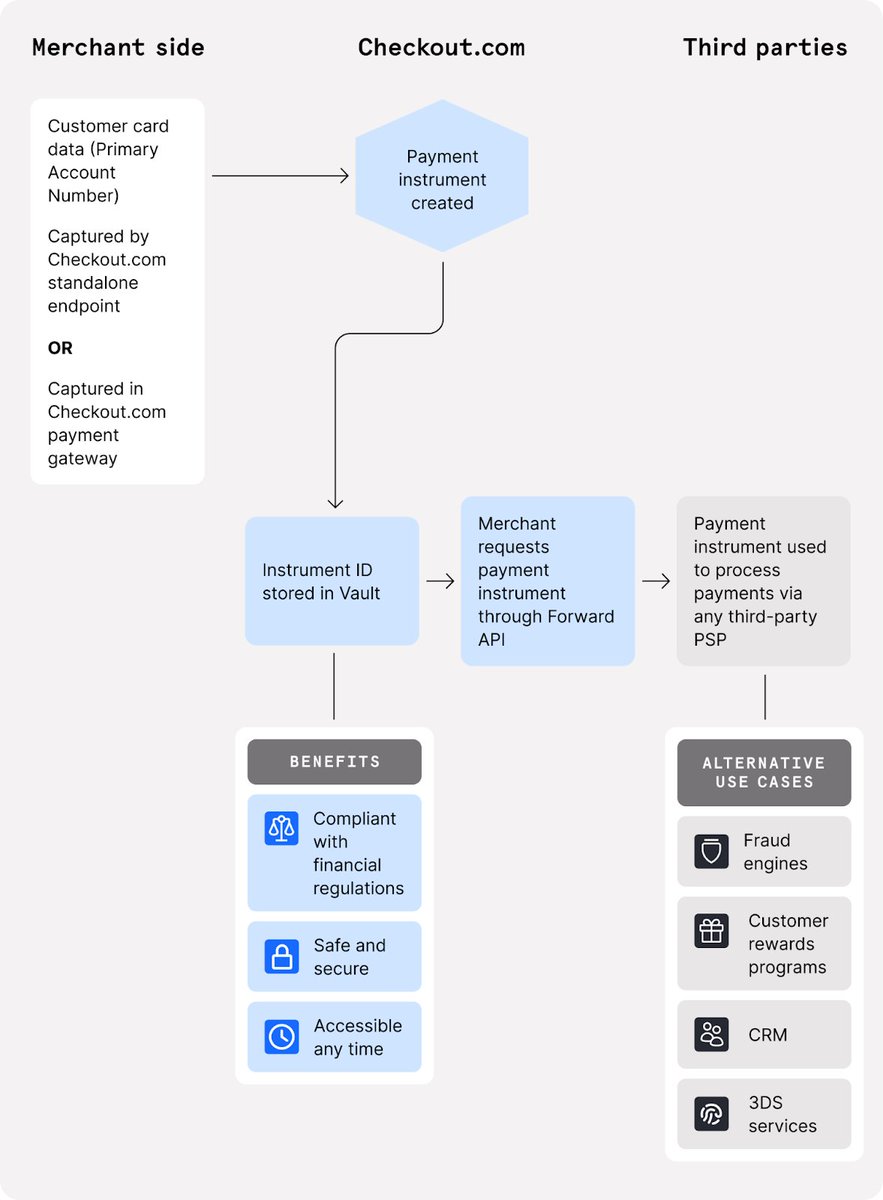 Nicolas Pinto (@nicolas2pinto) on Twitter photo How to use a vault in payments
shorturl.at/iwbML
<a href="/Checkout/">Checkout.com</a>
#Fintech #Banking #API #FinServ #Payments #Token #Fraud #Compliance How to use a vault in payments
shorturl.at/iwbML
<a href="/Checkout/">Checkout.com</a>
#Fintech #Banking #API #FinServ #Payments #Token #Fraud #Compliance