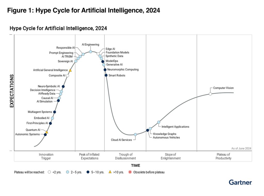 Hype cycle for Artificial intelligence 2024 by <a href="/Gartner_inc/">Gartner</a>!

#AI #MachineLearning #DeepLearning #DataScience #Cloud #CyberSecurity #GenerativeAI #LLM #LLMs #Python #Code #100DaysOfCode

<a href="/SpirosMargaris/">Spiros Margaris</a> <a href="/PawlowskiMario/">Mario</a> <a href="/mvollmer1/">Dr. Marcell Vollmer #StaySafe #CES2026</a> <a href="/gvalan/">Greg Valancius</a> <a href="/ipfconline1/">ipfconline</a> <a href="/LaurentAlaus/">Laurent Alaus</a> <a href="/Shi4Tech/">💙 #TechForGood 💙</a>