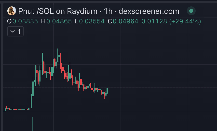 realdogen's tweet photo. send our $PNUT to the top 10 short term jeets don't deserve where we are headed!🐿🥜📈 https://t.co/PScVoQwmsQ