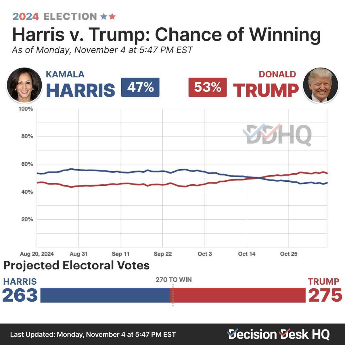 #NEW FINAL pre-election forecast update

🔴 Trump: 53%
🔵 Harris: 47%

Decision Desk HQ