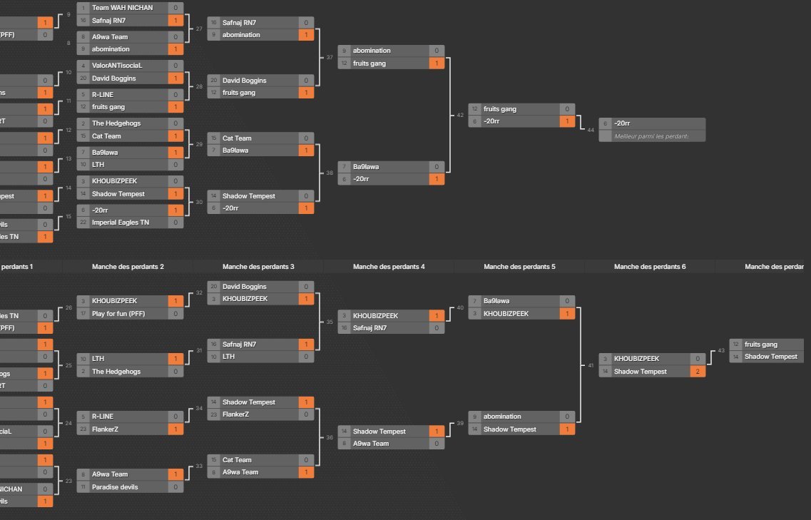 water_vlr's tweet image. Qualified for Grand finals
Algerian&apos;s biggest LAN tournament

big thanks to my teammates @belabid_youcef @SoloGames @mabvlr  @noob1_to 
see you there boys ❤️
