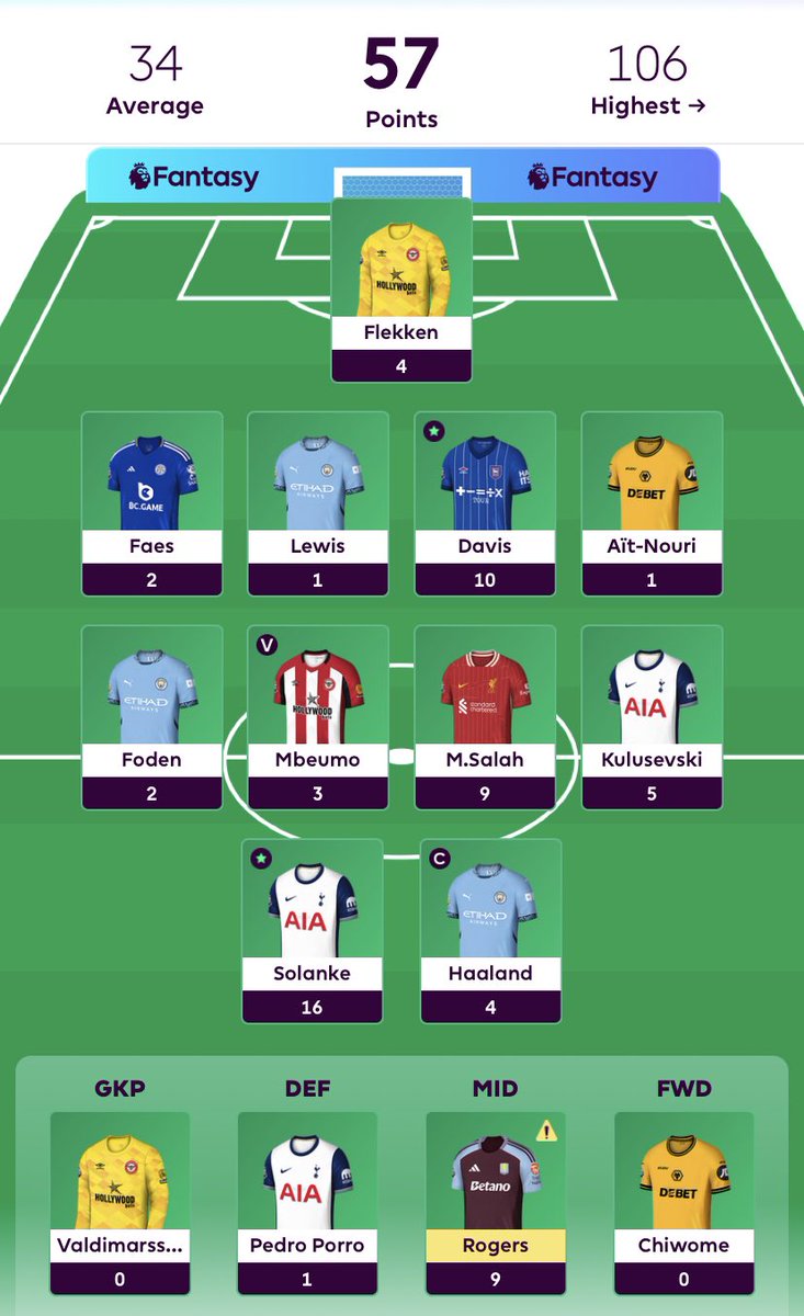 Salty_FPL's tweet photo. GW10 Review: 57 points all out

🌎1,833,300 -> 1,188,204🌎

A 645,096 rank increase despite benching Rogers and captaining Haaland is amazing

Davis and Flekken dropping a combined 13 points in added time was a bit of a dampener but overall I’m very happy with the GW! #FPL https://t.co/wNzTEQihu3