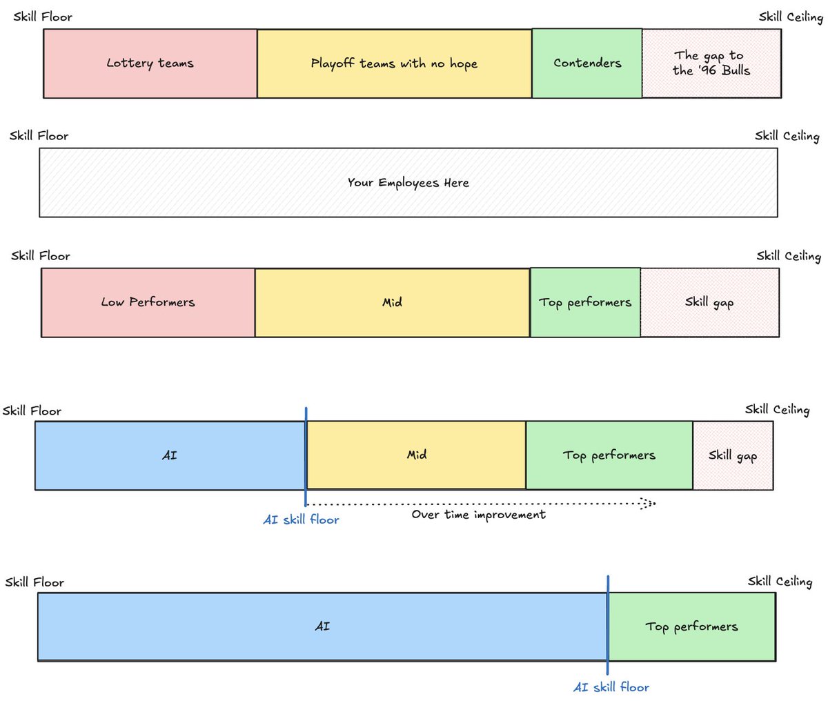 FanaHOVA's tweet image. Skill floor / ceilings are a mental model I&apos;ve been using to understand what industries are good for AI agents:

- Customer support has low floor + low ceiling = great opportunity
- Sales has low floor + high ceiling = agents fighting a race to the bottom on pricing 
- Software…