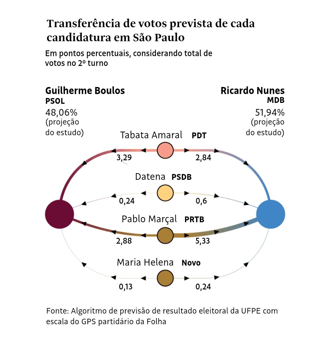 Algoritmo feito por pesquisadores da UFPE projeta a transferência de votos nas eleições a partir da ideologia. O mais legal é que aplicamos a metodologia do GPS partidário do Delta. Hoje na <a href="/folha/">Folha de S.Paulo</a>, com visualização linda de <a href="/nicholaspretto/">Nicholas Pretto</a> 

tinyurl.com/5fwzr837