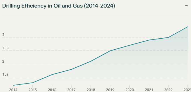 EnergyPulseHQ's tweet photo. @JavierBlas In 2023 the U.S. set an annual oil production record of 12.927 million barrels per day, largely due to improved drilling efficiency
#OilAndGas #DrillingEfficiency #EnergyInnovation #Sustainability #EnergyTech #OOTT https://t.co/CVpakQAtin