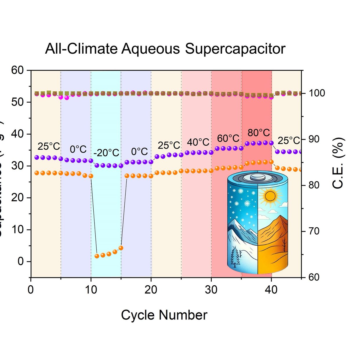 Nanoscale Materials and Systems (NMS) (@nms_fzu) on Twitter photo Congrats, Ali,<a href="/zahidalizafar/">Zahid Ali Zafar</a>, for publishing (one of few remaining PhD works😀) on "water-in-salt" electrolytes in <a href="/ChemSusChem/">ChemSusChem</a> ! His research on WISE opens exciting paths for sustainable #SuperCaps with enhanced stability and cycle life. 🌍🔋
🔗…mistry-europe.onlinelibrary.wiley.com/doi/10.1002/cs… Congrats, Ali,<a href="/zahidalizafar/">Zahid Ali Zafar</a>, for publishing (one of few remaining PhD works😀) on "water-in-salt" electrolytes in <a href="/ChemSusChem/">ChemSusChem</a> ! His research on WISE opens exciting paths for sustainable #SuperCaps with enhanced stability and cycle life. 🌍🔋
🔗…mistry-europe.onlinelibrary.wiley.com/doi/10.1002/cs…