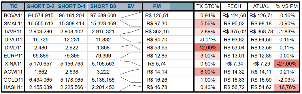Hsrodrigues2's tweet photo. ETFs relevantes listados na B3, evolução da posição short, cotação fech anterior, resultado atual vs PM Short e taxa média dos contratos (Taxa BTC, anual)
#BOVA11 #SMAL11 #IVVB11 #DIVO11 #DIVD11 #EURP11 #GOLD11 #XINA11 #ACWI11 #HASH11 #ETF #B3 #IBOV #IDIV #BTC #ETH https://t.co/c2wjcpjmoP