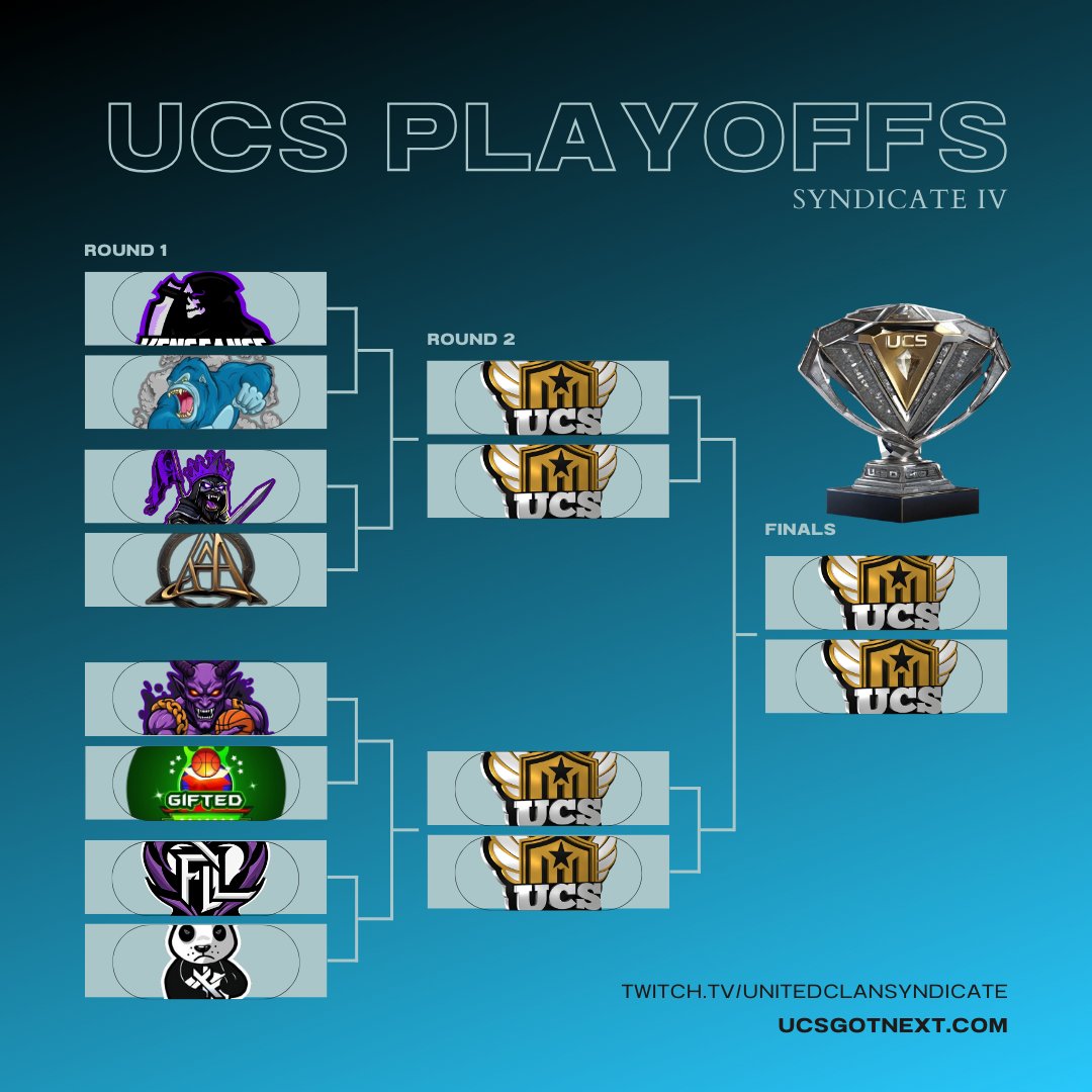 The United Clan Syndicate (@ucsgotnext) on Twitter photo Let's begin!
<a href="/2kVengeance/">Vengeance Gaming</a> vs <a href="/youmakeanimpact/">iMpact Nation</a>
@ReignGaming2k vs @AlphaOmega_2k
<a href="/DemonTimeOrg/">Demon Time 😈⌚️</a> vs @GiftedClan2K25
@ForgotLove2k vs <a href="/IKnoClan2k/">I Kno Clan</a>
Will the champions go out with a bang?
Also, submit your rosters via your clan pages online!
ucsgotnext.com Let's begin!
<a href="/2kVengeance/">Vengeance Gaming</a> vs <a href="/youmakeanimpact/">iMpact Nation</a>
@ReignGaming2k vs @AlphaOmega_2k
<a href="/DemonTimeOrg/">Demon Time 😈⌚️</a> vs @GiftedClan2K25
@ForgotLove2k vs <a href="/IKnoClan2k/">I Kno Clan</a>
Will the champions go out with a bang?
Also, submit your rosters via your clan pages online!
ucsgotnext.com