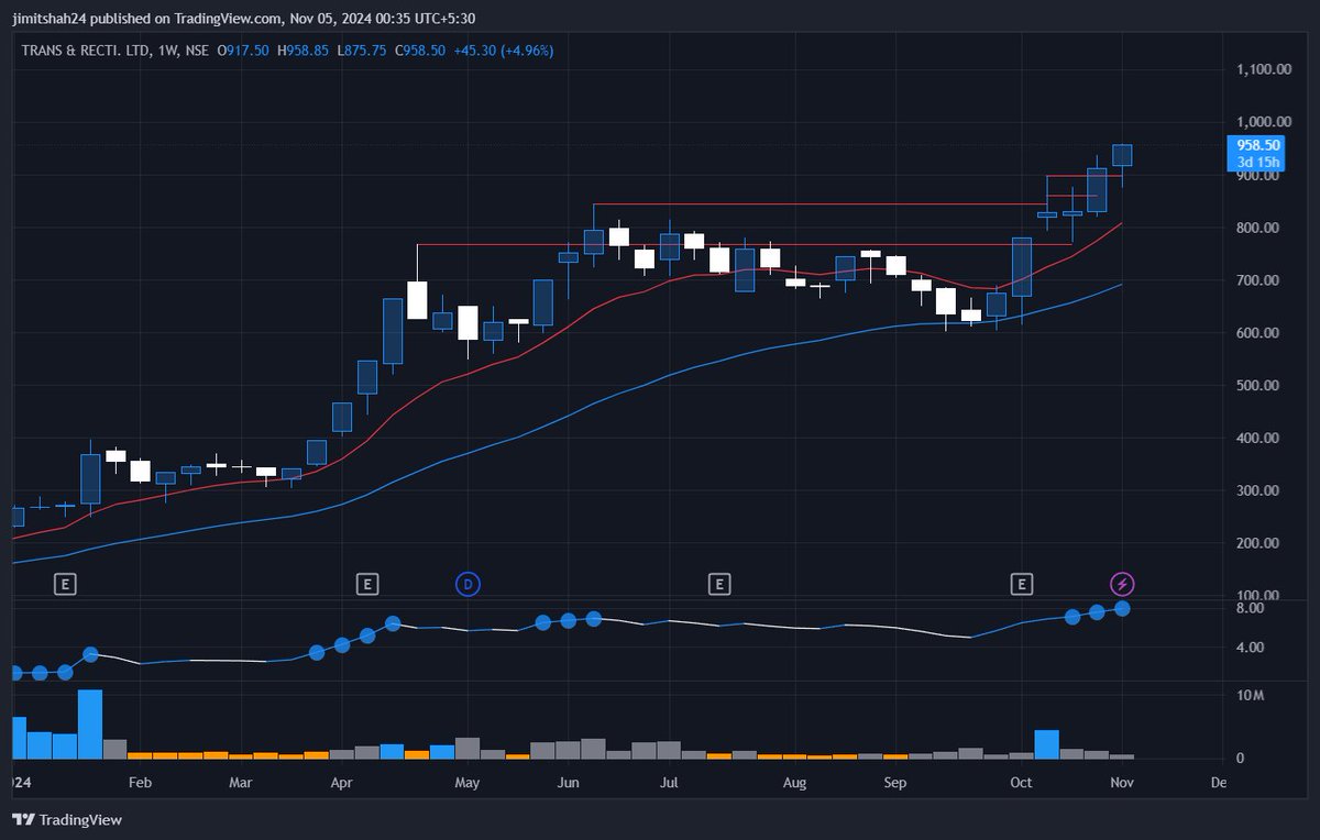 Jimittshahh's tweet photo. #TARIL Transformers & Rectifiers India
Large base breakout on weekly with good follow through with good earnings. Added more today
+2416% eps YoY
+80% revenue YoY
#StockMarket #stockstobuy #StockslnFocus #Trading #vcp #IP0 #stockmarketsindia #stocks #Finance https://t.co/apG4J5Sjr4