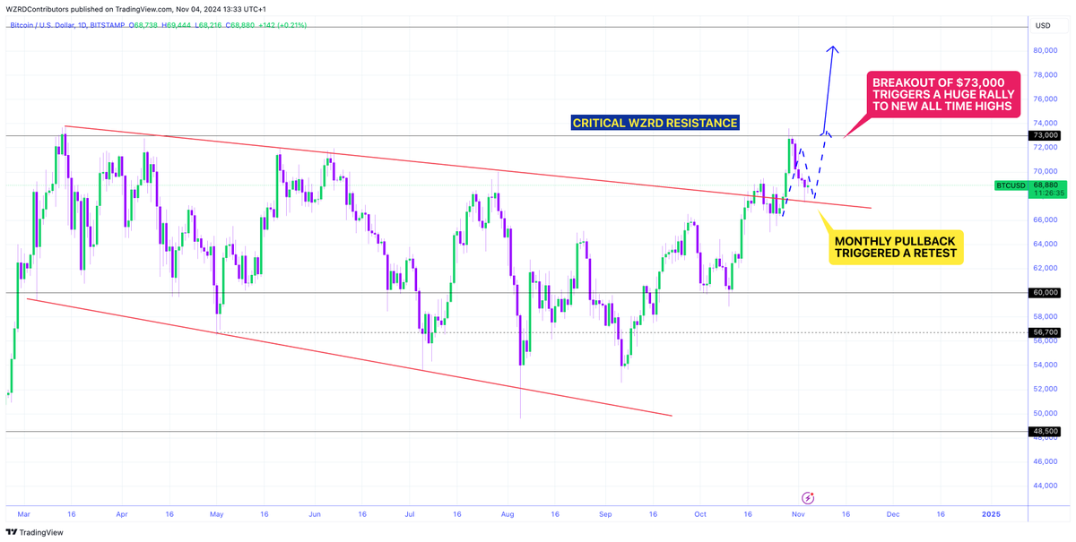 cryptoWZRD_'s tweet photo. 🚨 A PERFECT RETEST 🎯

The Descending Channel in #Bitcoin broke out and has now been retested🥹

⚠️ A breakout above $73,000 opens the door to a new all time high targeting $82,000  🚀🧑🏻‍🚀

 If Trump wins expect a pump, if Kamala wins expect to shop 🛍️ https://t.co/l7G3bWI6k5