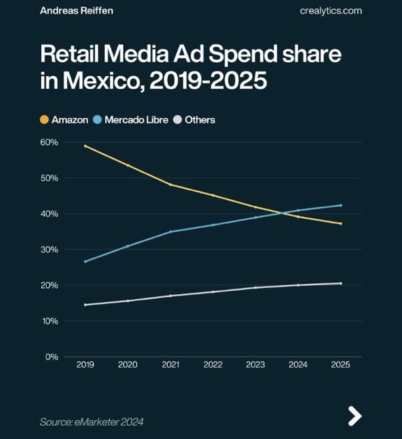 MaxTheComrade22's tweet photo. $MELI $AMZN “ In 2024, Mercado Libre is set to overtake Amazon in Mexico's retail media landscape. In Brazil, Mercado Libre will account for nearly two-thirds of all retail media ad dollars in 2024, while Amazon struggles with a declining market share”. https://t.co/50oO8nI1Ns