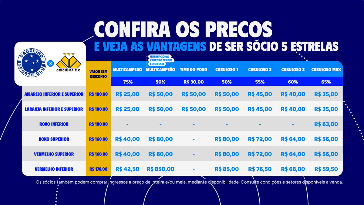 socio5estrelas's tweet photo. Quem é Sócio 5 Estrelas tem desconto e prioridade no ingresso para Cruzeiro x Criciúma! Confira os preços. 

Saiba mais informações: https://t.co/HNbaDzAUt6 https://t.co/P9zetVnuoe