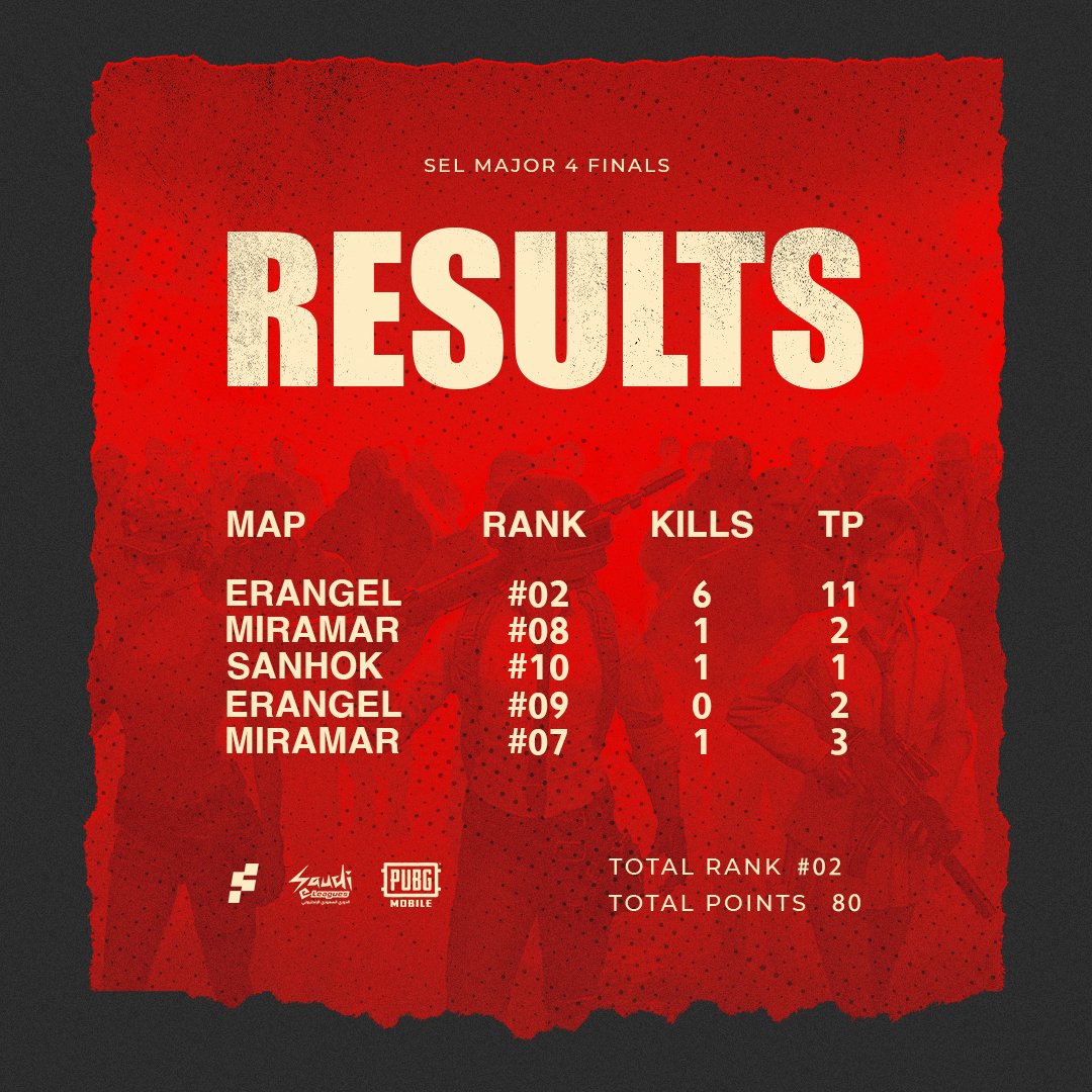 نتائج اليوم الثاني في النهائي الرابع من @SaudieLeagues لبطولة #PUBGMobile🧡