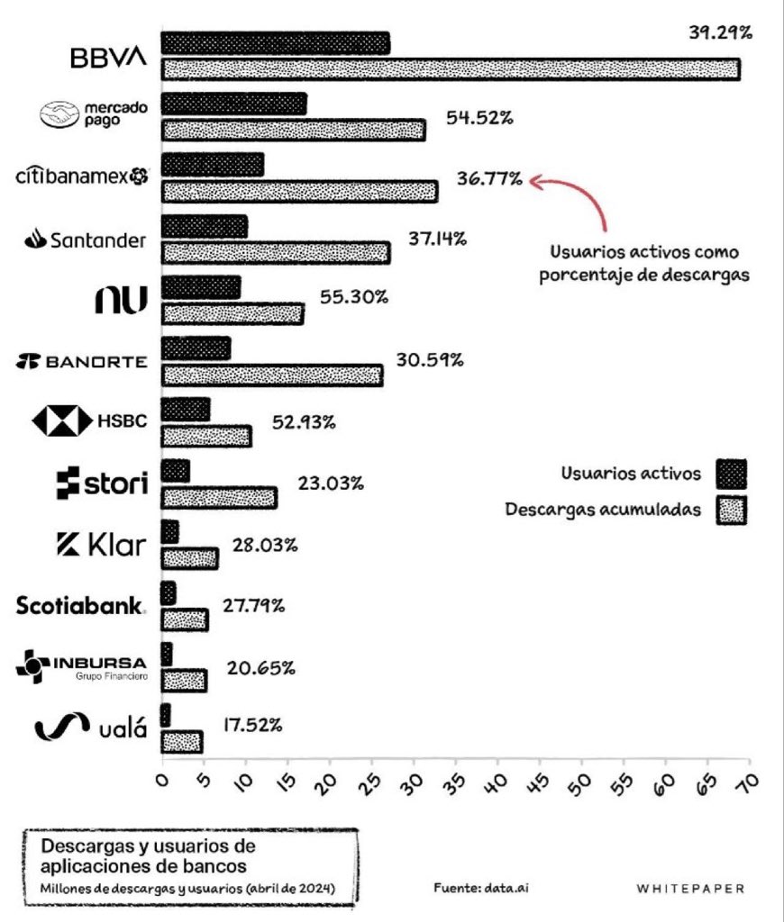 MaxTheComrade22's tweet photo. $MELI “Mercado Pago in Mexico is getting closer and closer to the largest traditional banking institution in terms of active users. The chart represents banking app downloads (bottom line) and users (top line)”. 🇲🇽 https://t.co/WKRxYYqMLy