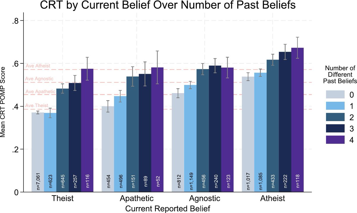 Cognition (@cognitionjourn) on Twitter photo "On the role of analytic thinking in religious belief change: Evidence from over 50,000 participants in 16 countries"
✍️Michael N Stagnaro & <a href="/GordPennycook/">Gordon Pennycook</a>
Key finding: Reflection is associated with belief change independent of the direction of change.
sciencedirect.com/science/articl… "On the role of analytic thinking in religious belief change: Evidence from over 50,000 participants in 16 countries"
✍️Michael N Stagnaro & <a href="/GordPennycook/">Gordon Pennycook</a>
Key finding: Reflection is associated with belief change independent of the direction of change.
sciencedirect.com/science/articl…