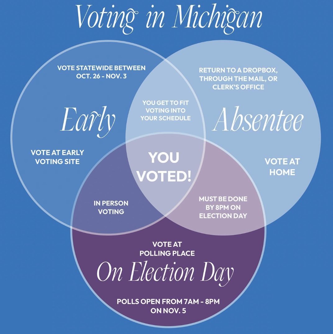 CallieMBarr's tweet image. Tomorrow is the big day! Make sure you and your loved ones have your voting plan in place before the polls close tomorrow at 8:00PM. Visit michigan.gov/vote for more information and we hope to earn your vote in the race for Michigan's First Congressional District! #MI01