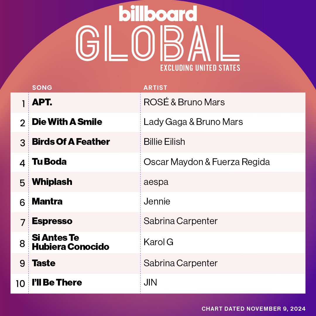 tksovers's tweet photo. "I'll Be There" debuts at #10 on Billboard Global Excl. US Chart !! 

Congratulations Jin 
#IllBeThere https://t.co/Znqk0GNKDZ