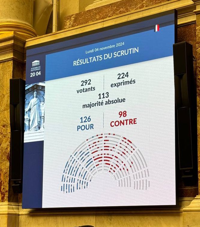 ALeaument's tweet image. 🔴 ÉVÈNEMENT 

Le NFP, majoritaire, à l’Assemblée, vient de faire adopter la partie recettes du projet de lois de finances de la Sécurité sociale.

Contre l’avis du gouvernement.

20 milliards de recettes en plus pour financer la santé, en mettant à contribution les plus riches.