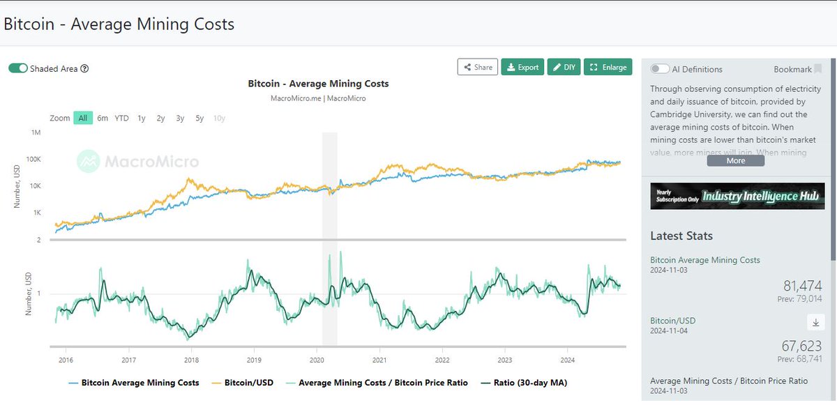 Nostre_damus's tweet image. It currently costs $81.4K to mine a bitcoin only worth $67.6k     

think about that