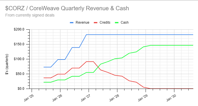 penny_ether's tweet image. $CORZ at the price it was before 120MWs of HPC announced (Oct 22, 8:00am), worth about $124m/yr in profits across 12 years.

Earnings are after market close on Wednesday, and I expect them to be monumental in terms of future guidance.

They&apos;ve now secured 500MWs of long-term HPC…