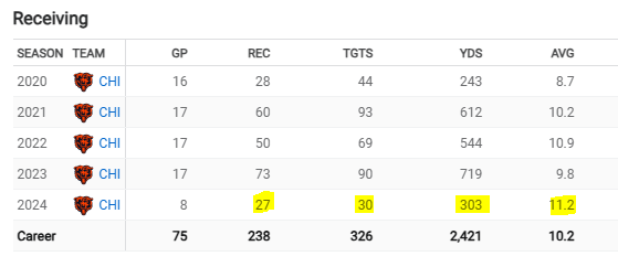 TweetJonesy's tweet photo. @dabearsblog Crazy efficiency for Kmet this season, but he's only managed to get 1 target in the last 2 games.  Just another reason. https://t.co/hSgAnGo3wd