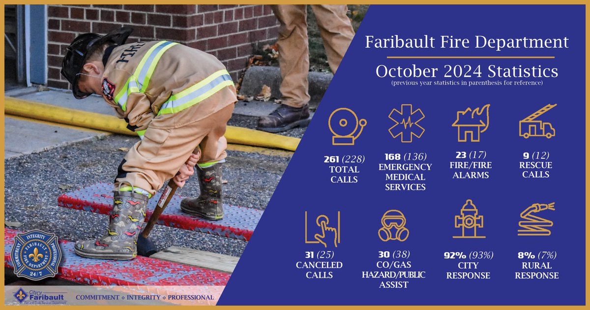 Here's a look at our October 2024 calls for service 🚒