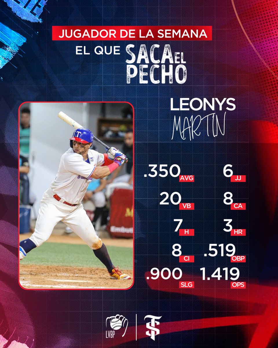 🏆🔥 ¡Celebramos al “Jugador que Saca el Pecho de la Semana”! 🎉⚾

Leonys Martín de La Guaira ha brillado esta semana con un promedio de .350, 3 cuadrangulares y 8 carreras impulsadas en solo 6 juegos. Con un OPS de 1.419 y 8 carreras anotadas, ¡su desempeño en el campo es