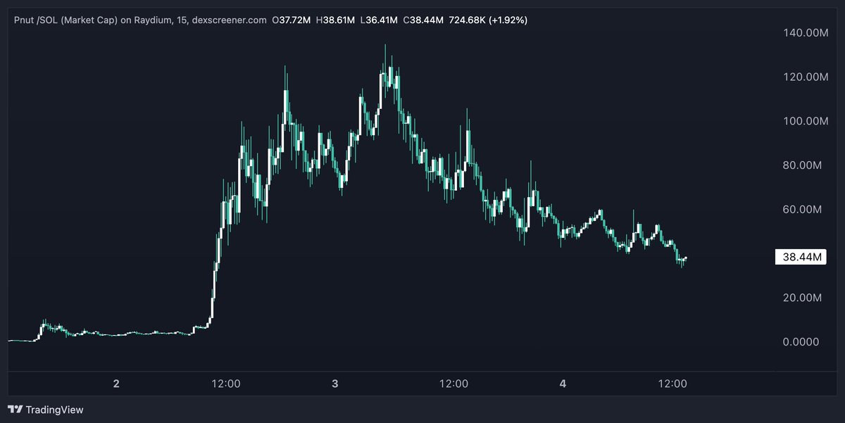 elon talking on X tonight and my bet is he will shill $pnut

loaded up on this dip.