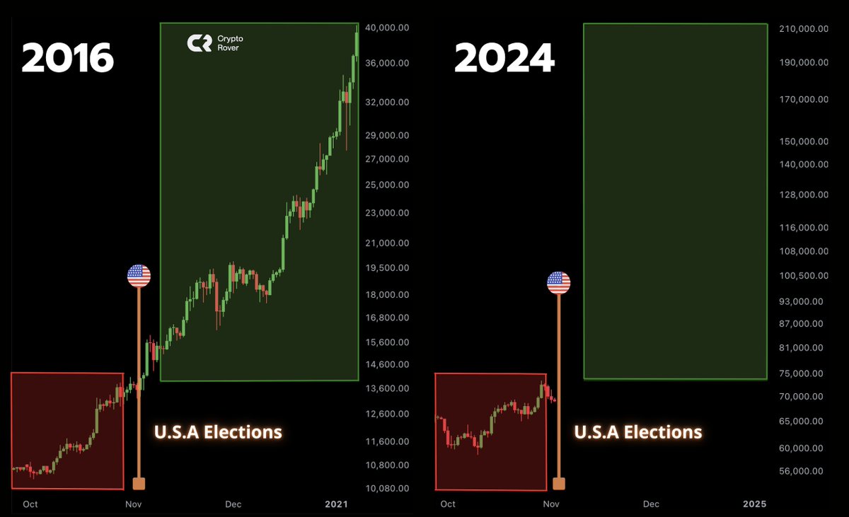 cryptorover's tweet photo. THE #BITCOIN BULL MARKET STARTS LITERALLY NOW! https://t.co/g1hTgDaEFs