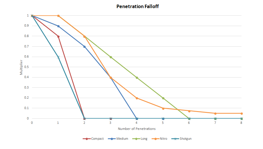 AndyCollins87's tweet photo. @xeenosgaming @HuntShowdown Altite dude, I shouldn't be getting angry. My bad. Sorry. Here's the graph posted in 2018. You can see its full damage. So them saying it was a bug and it shouldn't be doing full damage is a lie. https://t.co/55TGzeaoeE
