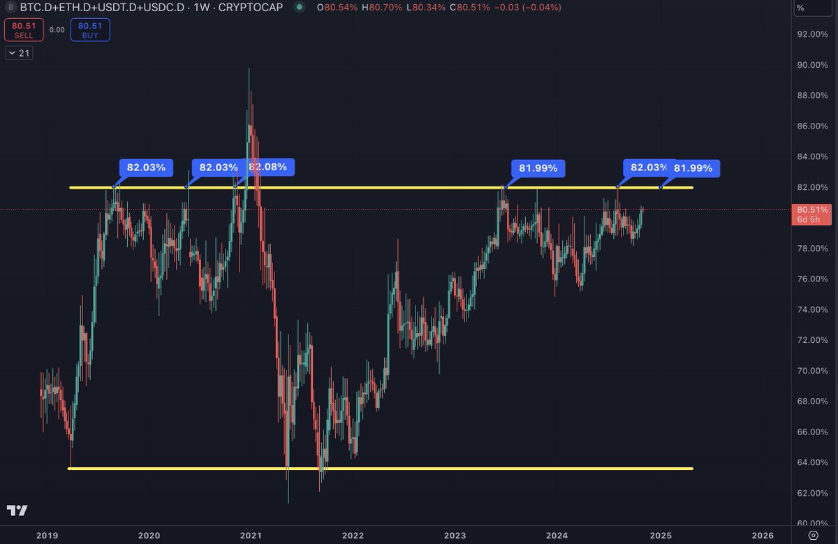 For the most part, 

BTC.D+ETH.D+USDT.D+USDC.D tops around 82%.

It is currently around 80.5%.

Probably one last move to ~82% before EOY, then it goes down next year.
