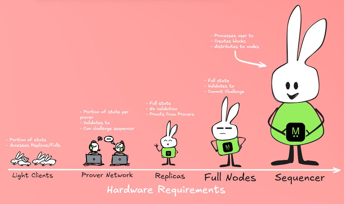 Too much text. Note enough pics.

"Be the change you want to see in the world" - Mahatma Grain-dhi

Here's a pic of <a href="/megaeth/"></a> specialized node layout in simple terms and then where each lay in the hardware spectrum.