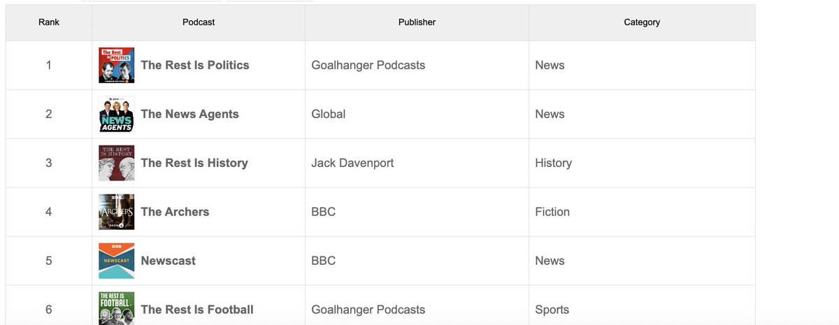 🚨 New: UK Podcast Rankings! 🇬🇧
Check out the top 100 podcasts in the UK &amp; explore  trends across 29 more countries including 🇨🇦 Canada, 🇫🇷 France, 🇩🇪 Germany, 🇲🇽 Mexico, and 🇿🇦 South Africa
🔗 See all 30 rankings: podtrac.com/country-ranking <a href="/BBCNews/">BBC News (UK)</a> <a href="/BBC/">BBC</a> <a href="/GoalhangerPods/">Goalhanger</a> <a href="/guardian/">The Guardian</a>