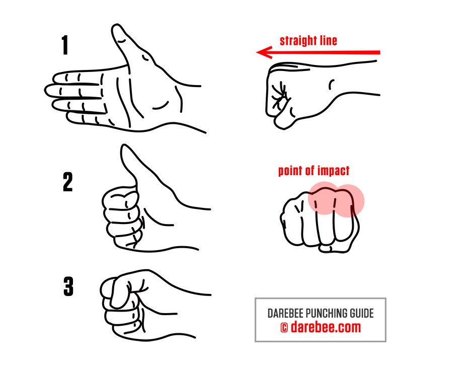 It's worth taking less than five minutes of anyone’s time to learn how to properly make a fist.  No monkey paws, no loose thumb.

It could save your life, or at least your peers’ respect.

As good a source as any:  youtube.com/watch?v=yIcQcD…